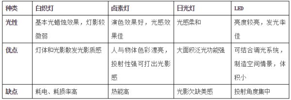 家居照明中白熾燈 鹵素燈 日光燈 LED燈各有什么優缺點